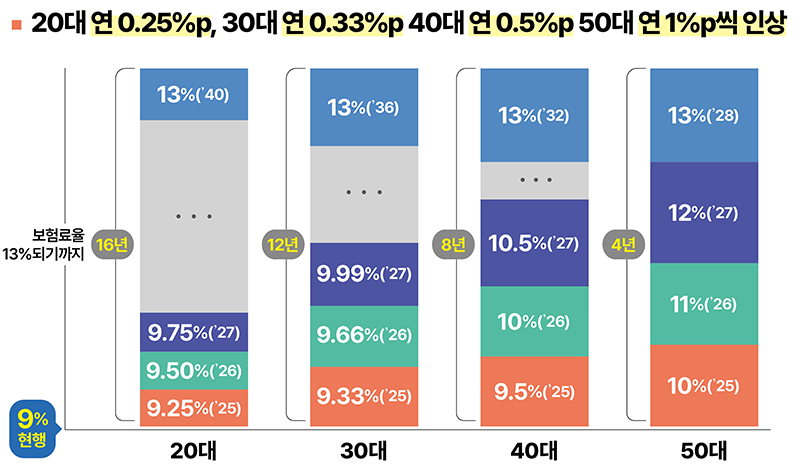 청년 부담 완화 및 세대 간 형평성 강화 (인포그래픽=복지부 제공)