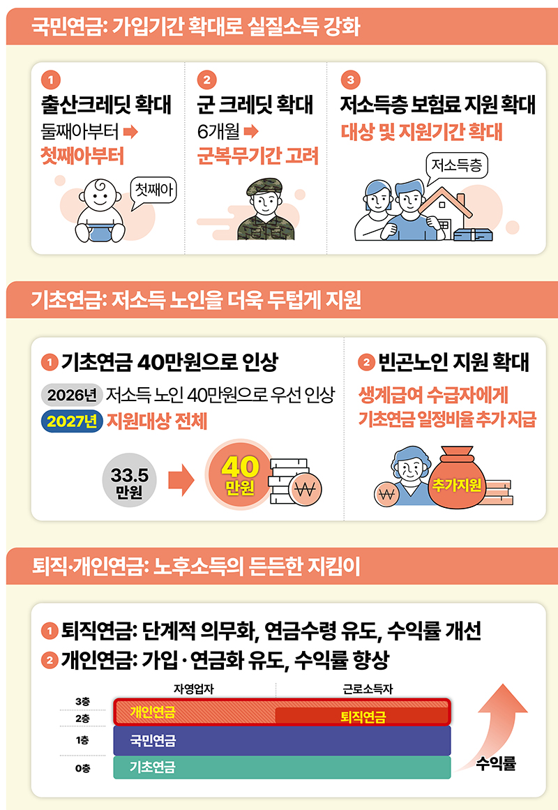 안정적인 노후소득 보장 (인포그래픽=복지부 제공)