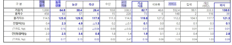 부류별 물가 상승률.(제공=농림축산식품부)