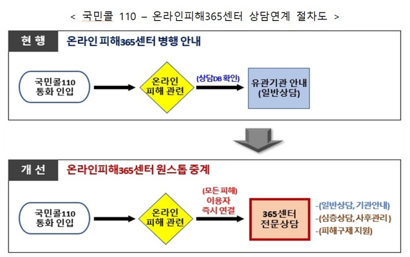 국민콜 110 ？ 온라인피해365센터 상담연계 절차도.(제공=방송통신위원회)