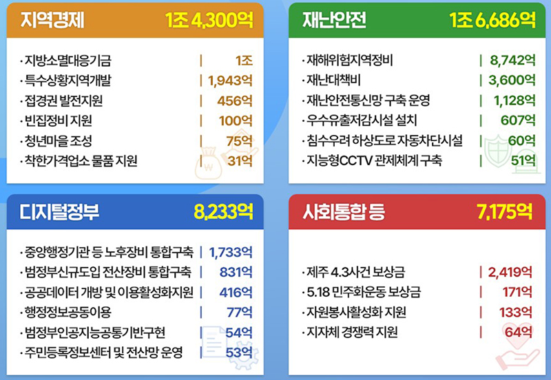 행정안전부 2025년도 예산안 중 세부내역 (인포그래픽=행정안전부 제공)