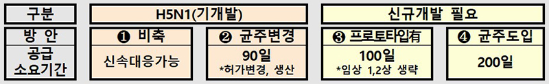 유행 발생 후 100/200일 내 백신공급 (자세한 내용은 본문에 설명 있음)