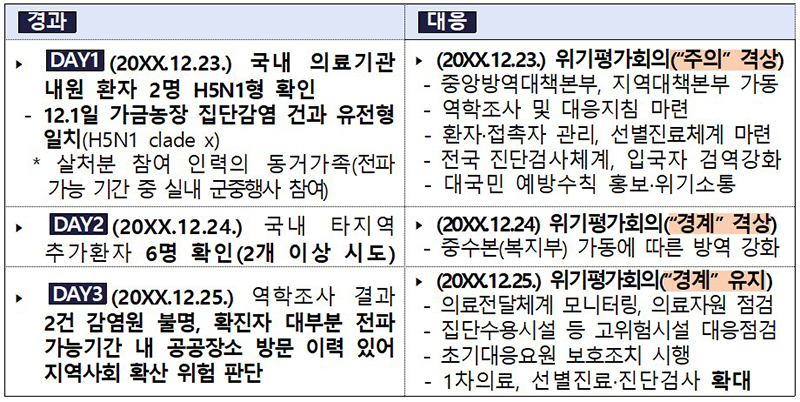 가상 발생 시나리오에 따른 ‘초기 3일’ 대응 플랜 (자세한 내용은 본문에 설명 있음)