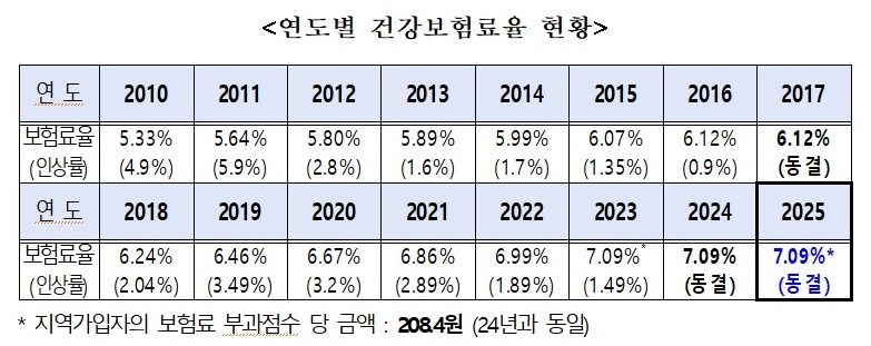 연도별 건강보험료율 현황.(출처=보건복지부 보도자료)