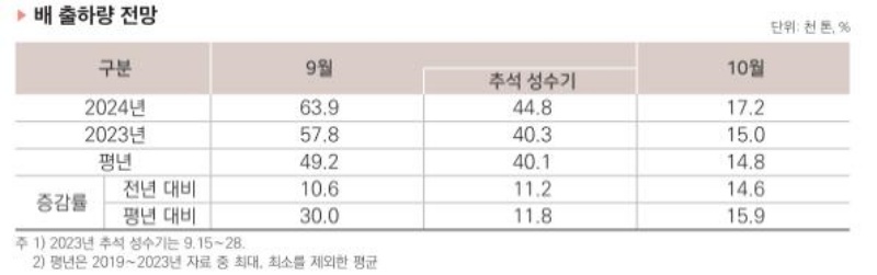 한국농촌연구원 과수 관측 월보 9월호.(추석성수기 배 출하량 전망 발췌)