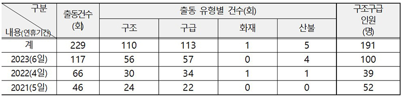 최근 3년간 추석 연휴 기간 소방헬기 출동 및 환자 이송 현황 (단위: 회, 명)  (자세한 내용은 본문에 설명 있음)