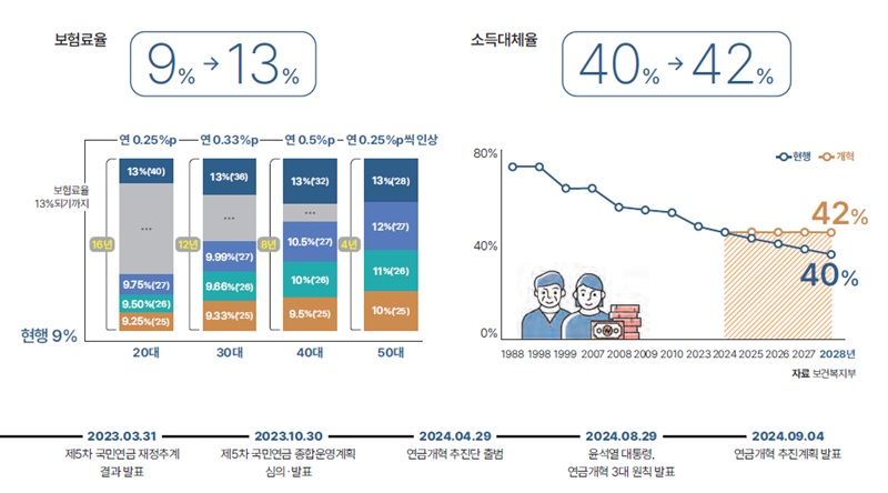 자료 보건복지부