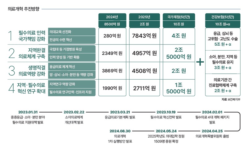 자료 보건복지부