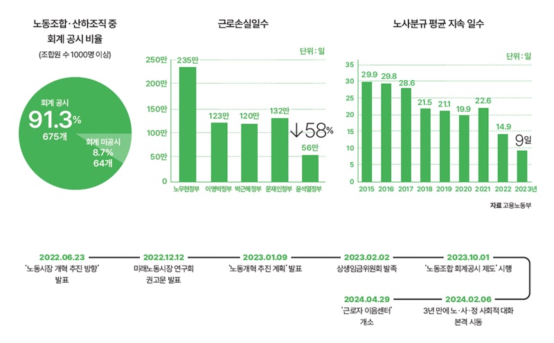 자료 고용노동부