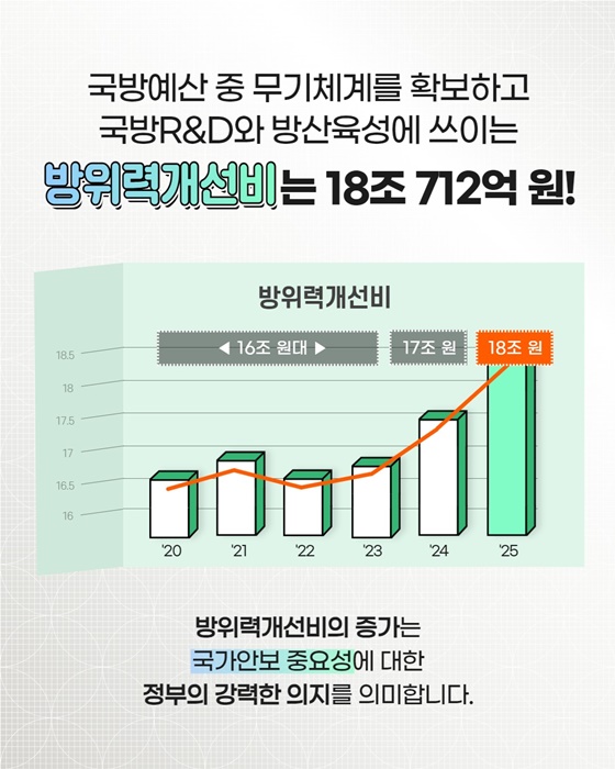 방위사업청 ‘2025 국방 예산안’