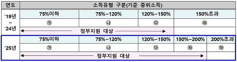 정부지원 기준 중위소득 확대  (자세한 내용은 본문에 설명 있음)