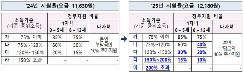 2024년 및 2025년 지원율  (자세한 내용은 본문에 설명 있음)