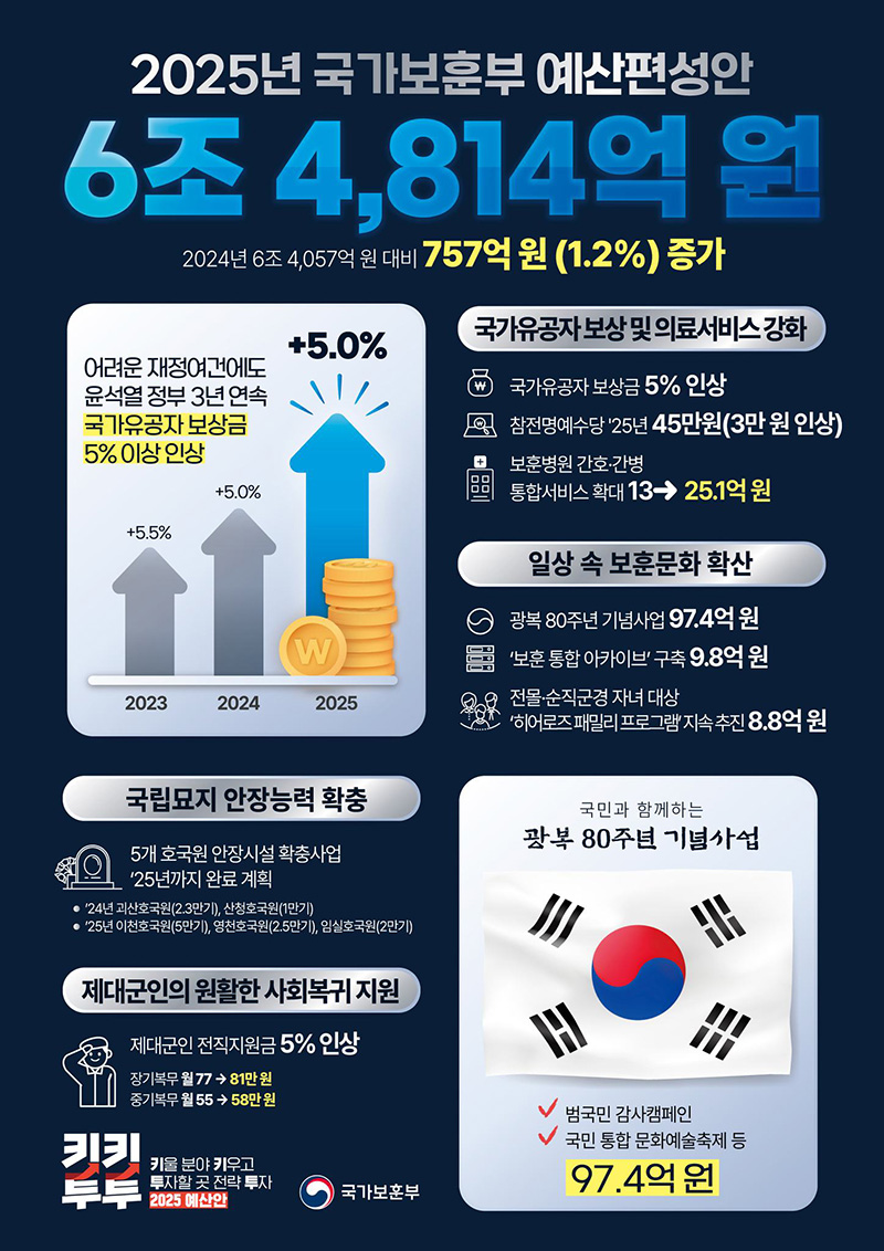 국가보훈부 ‘2025년 예산안’ 하단내용 참조