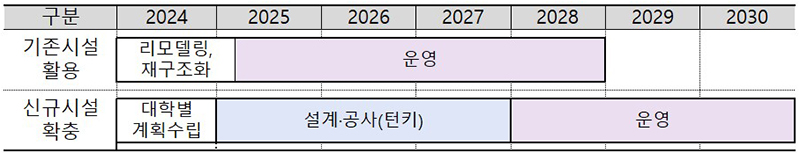 의대 교육 기반시설 단계적 확충 이행 방안(안)   (자세한 내용은 본문에 설명 있음)