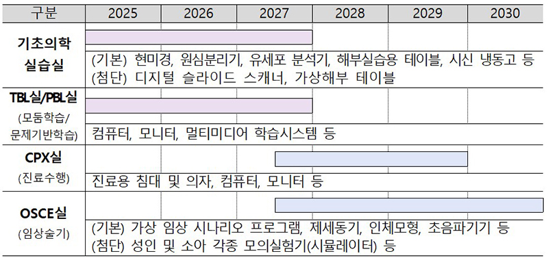 교육 단계에 따른 주요 기자재 확충 이행 방안(안)  (자세한 내용은 본문에 설명 있음)