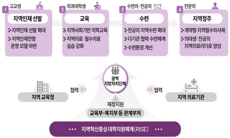 지역혁신중심 대학지원체계(RISE)를 활용한 인력 양성 모델   (자세한 내용은 본문에 설명 있음)