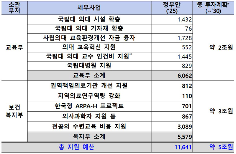 국고 투자 계획 (단위: 억원, 2030년까지의 투자 계획은 추후 여건에 따라 변동 가능, 기존 의대교원 인건비는 2025년 예산안에 포함해 기재, 총 투자계획에는 미포함)    (자세한 내용은 본문에 설명 있음)