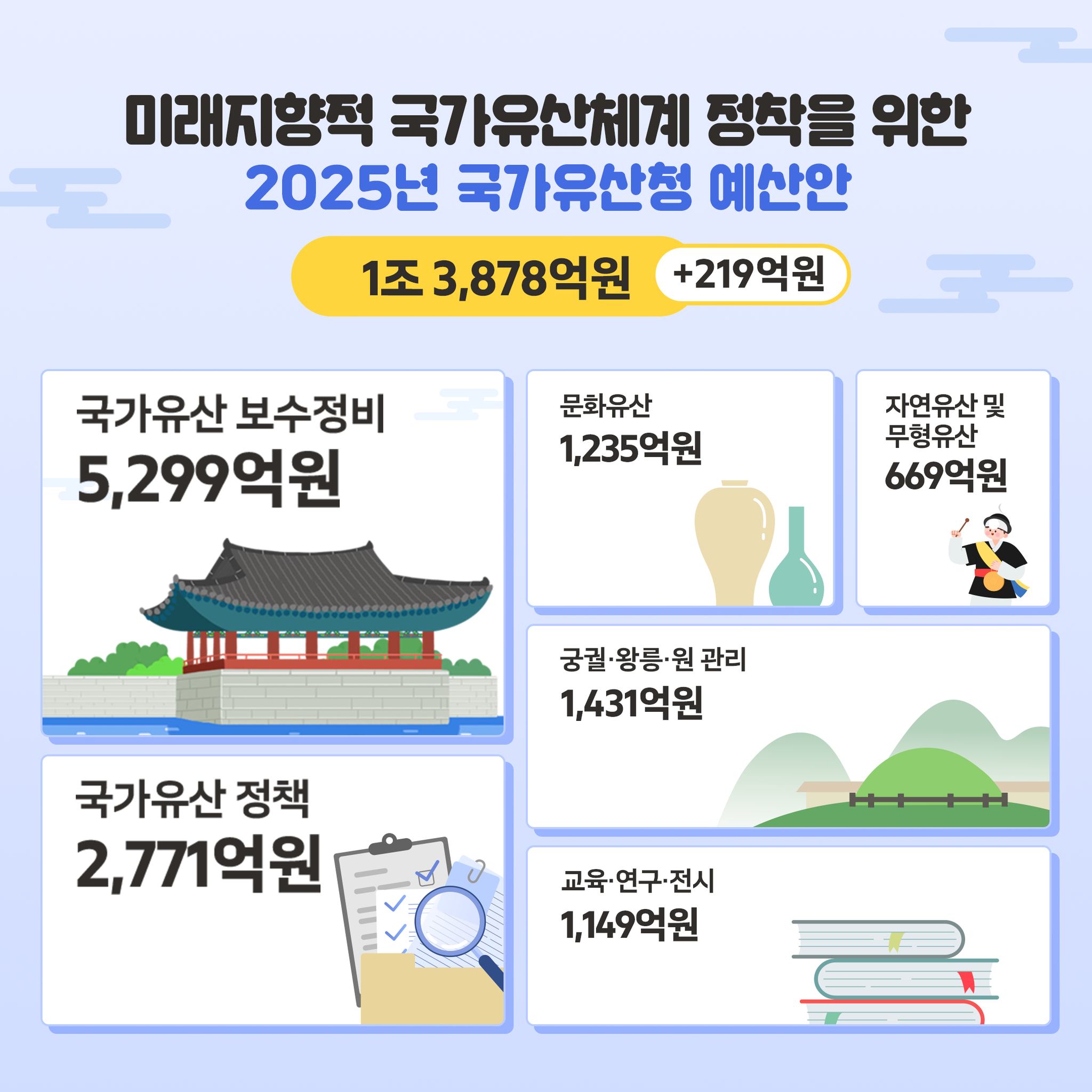 국가유산청 ‘2025 예산안’