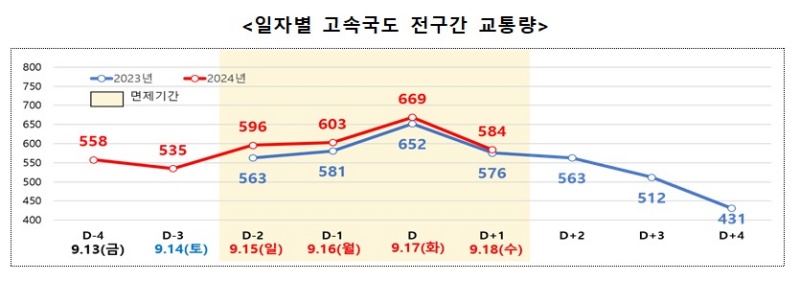 일자별 고속국도 전구간 교통량.(제공=국토교통부)