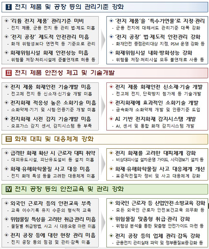 ‘전지 공장화재 재발방지 대책’ 주요내용 (자세한 내용은 본문에 설명 있음)