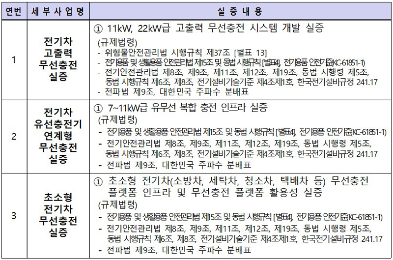 실증 세부사업 현황 (자세한 내용은 본문에 설명 있음)