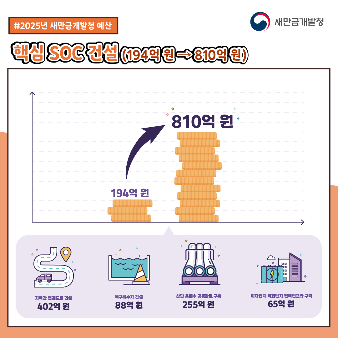 새만금개발청 ‘2025 예산안’