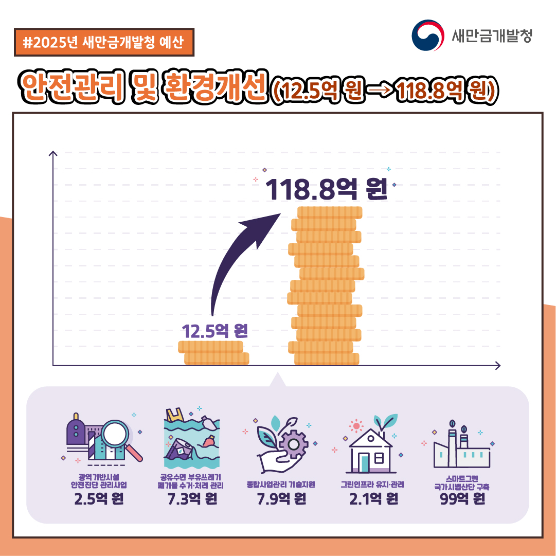 새만금개발청 ‘2025 예산안’