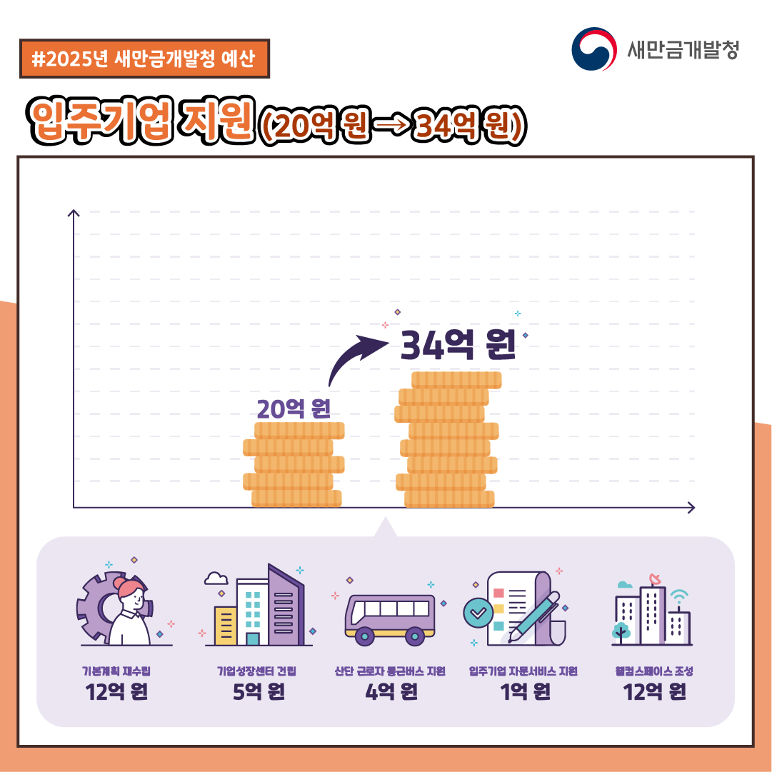 새만금개발청 ‘2025 예산안’