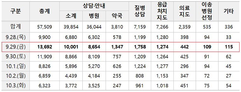 2023년 추석 연휴기간 구급상황관리센터 운영 실적 (단위: 건)   (자세한 내용은 본문에 설명 있음)