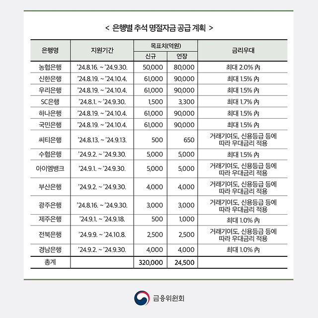 추석 명절 민생경제 어려움 극복…중소·중견기업 자금지원 확대 