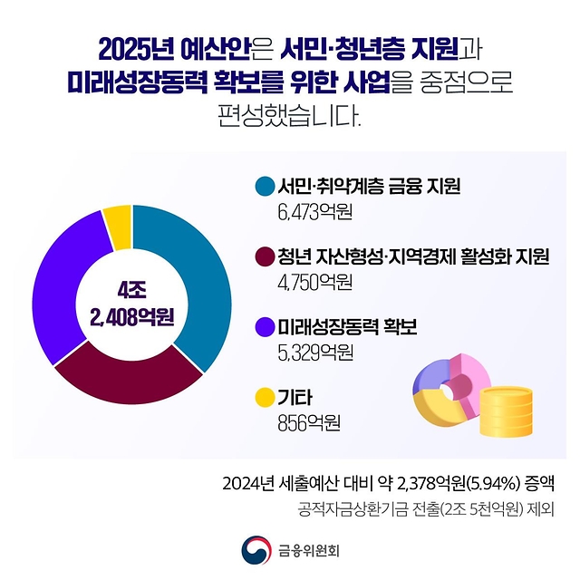 금융위원회 ‘2025 예산안’