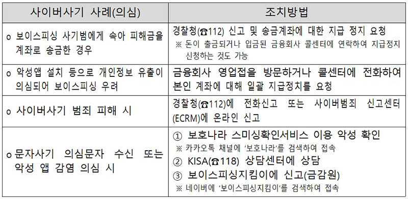 사이버사기 피해 또는 의심되는 경우 신고방법 (자세한 내용은 본문에 설명 있음)