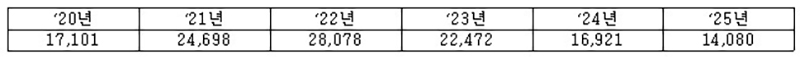 ICT 기금 지출(억원)   (자세한 내용은 본문에 포함)