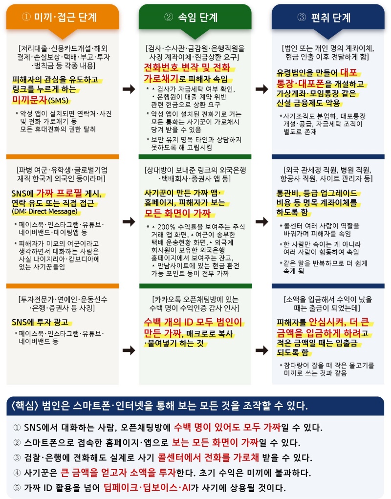 미끼문자 발송 시 접근 단계.(제공=경찰청)