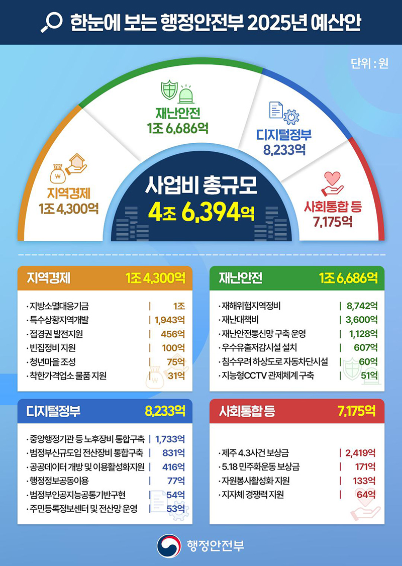 행정안전부 ‘2025 예산안’ 하단내용 참조