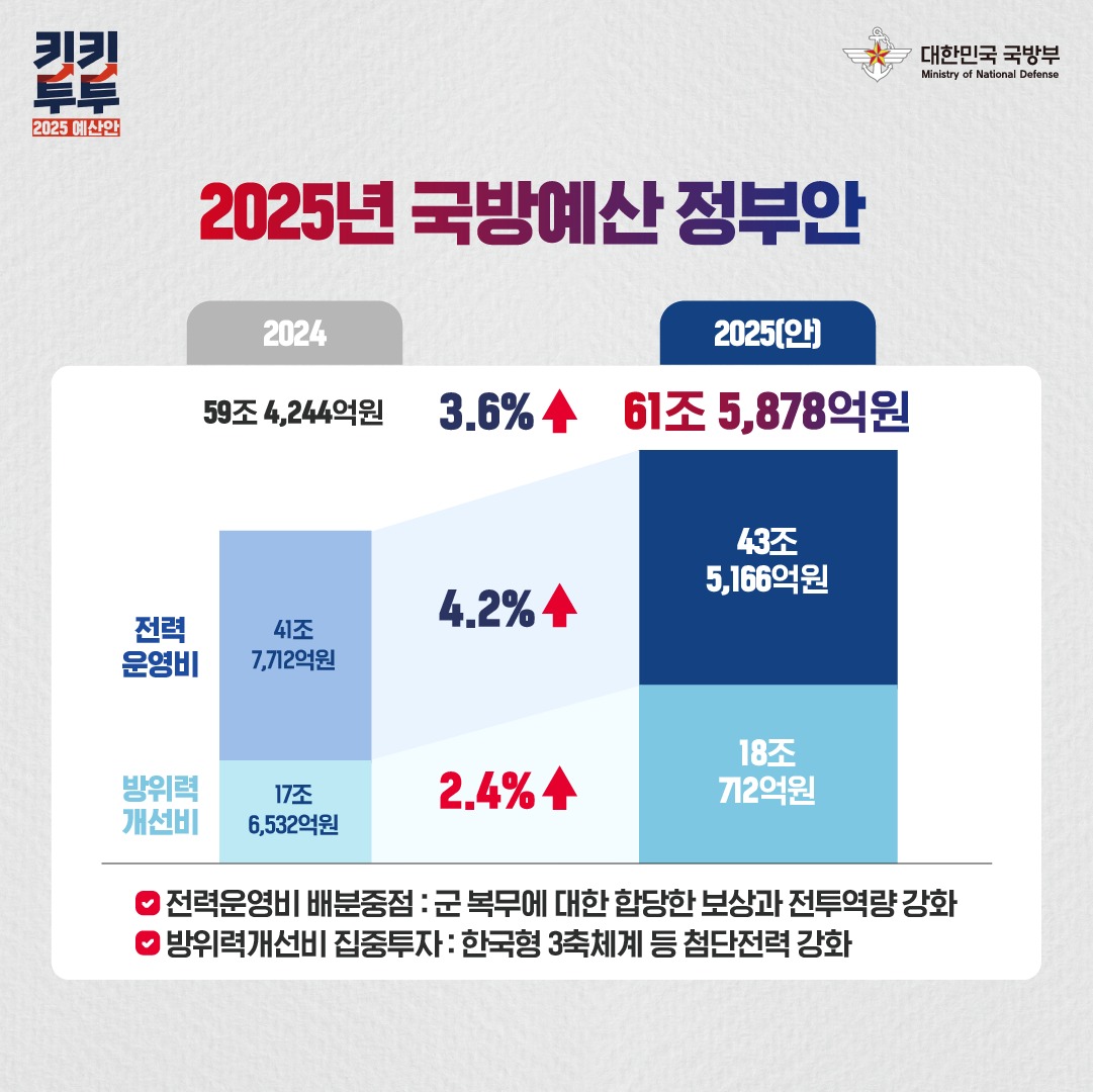 국방부 ‘2025 예산안’