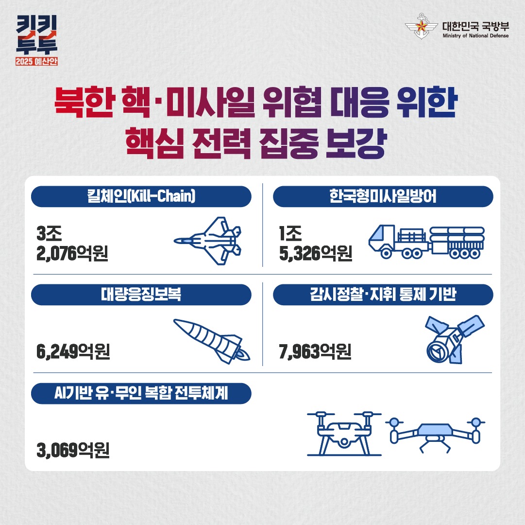 국방부 ‘2025 예산안’