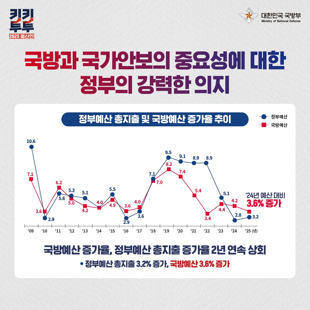 국방부 ‘2025 예산안’