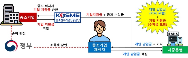 중소기업 재직자 우대 저축공제 운영 방법.(제공=중소기업벤처부)