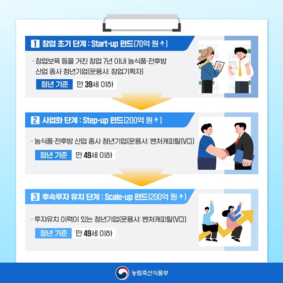 모르면 손해보는 ‘농식품 청년기업 성장펀드’