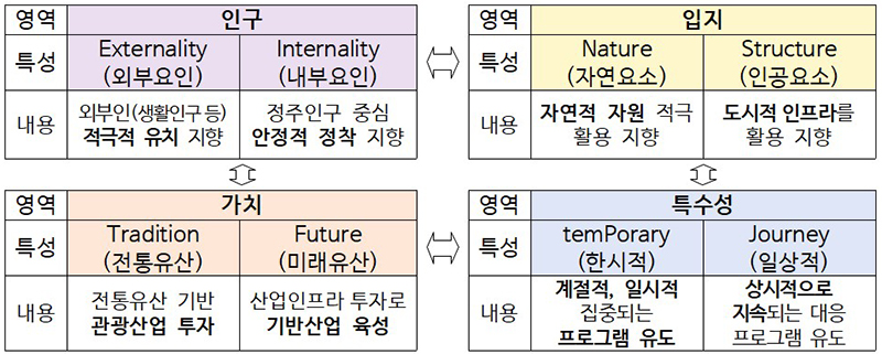 지역특성 MBTI 영역 및 특성 (자세한 내용은 본문에 설명 있음)