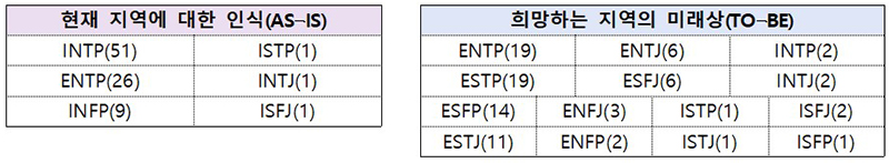 89개 인구감소지역 정체성 유형 도출 결과(인구감소지역 수) (자세한 내용은 본문에 설명 있음)