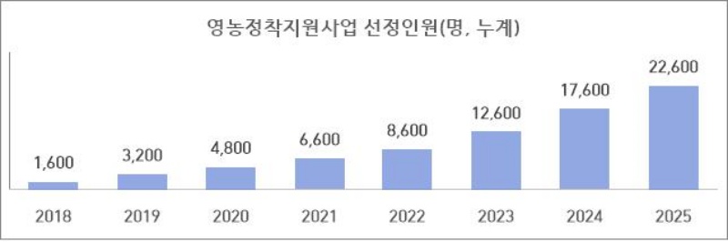 영농정착지원사업 선정인원.(제공=농림축산식품부)