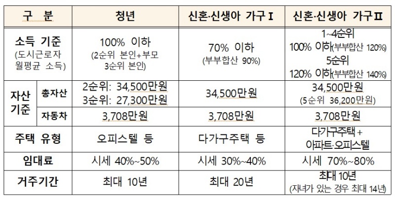 청년, 신혼·신생아 매청년, 신혼·신생아 매입임대 소득·자산 기준.(제공=국토교통부)입임대 소득·자산 기준