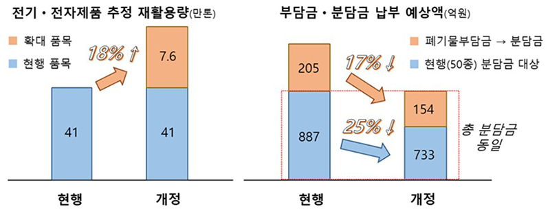 폐전기·전자제품 재활용 기대효과 (자세한 내용은 본문에 설명 있음)