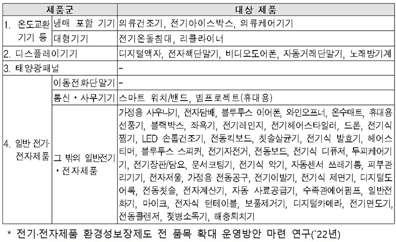 전 품목 확대 시 추가되는 신규 품목(안)  (자세한 내용은 본문에 설명 있음)