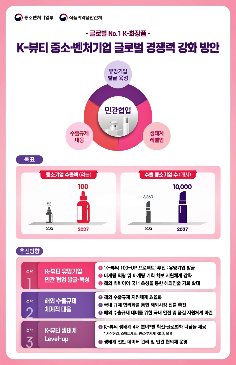 글로벌 No.1 화장품을 향한 <K-뷰티 중소·벤처기업 글로벌 경쟁력 강화 방안>(출처: 중소벤처기업부 누리집)