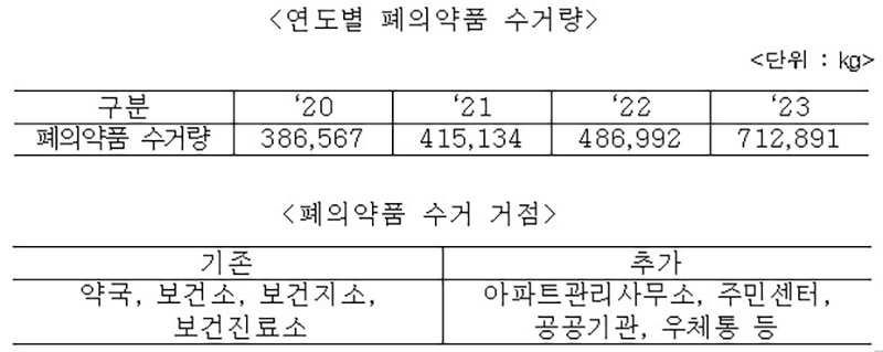 연도별 폐의약품 수거량 등 (자세한 내용은 본문에 설명있음)