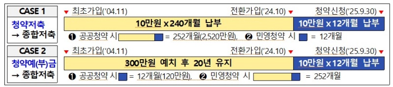 청약예·부금, 청약저축→주택청약종합저축 전환 허용.(제공=국토교통부)