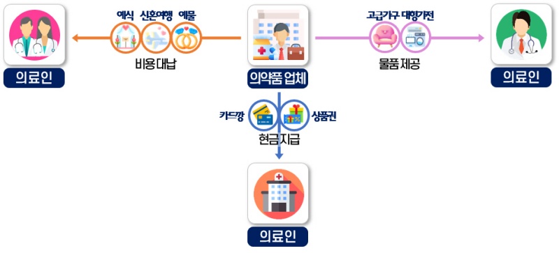 의료인의 호화 결혼 비용 대납, 고급가구와 대형가전 배송 방식으로 리베이트 제공한 의약품 업체 사례.(제공=국세청)